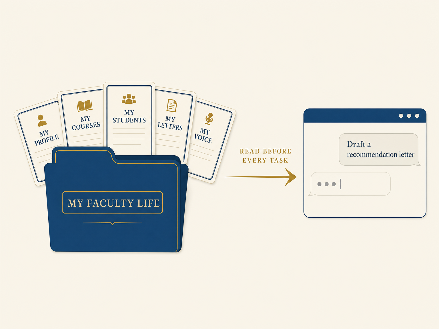 Diagram: a folder labelled MY FACULTY LIFE holding five files, profile, courses, students, letters, and voice, read by the AI before every task, feeding a chat that already knows your work.